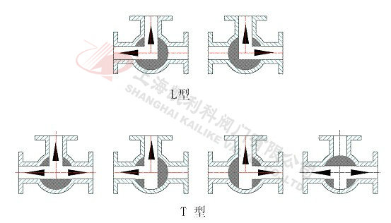 BQ44F/BQ45F三通保溫球閥流向選型